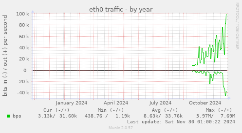 eth0 traffic