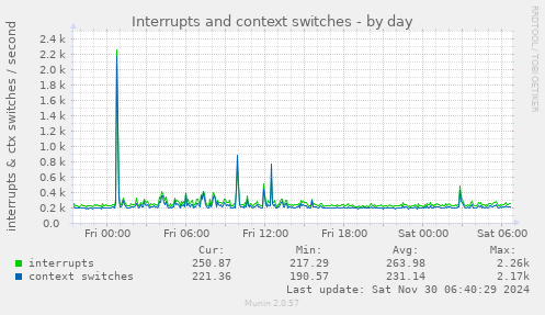 daily graph