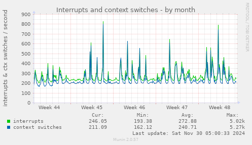 monthly graph