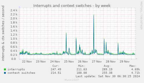 Interrupts and context switches