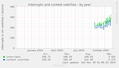 yearly graph