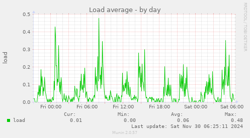 Load average