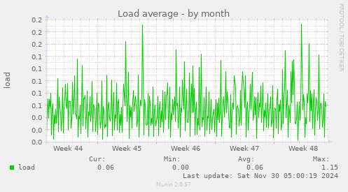 Load average