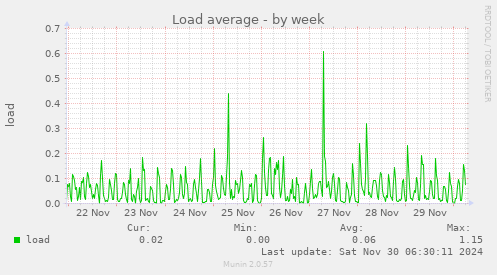 Load average