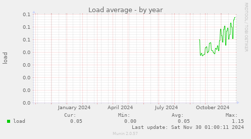 Load average