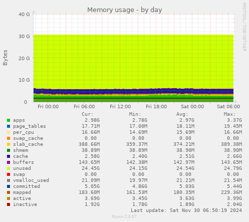 daily graph