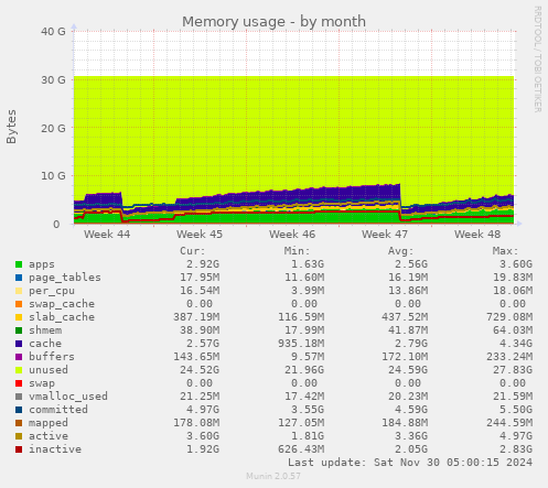 monthly graph