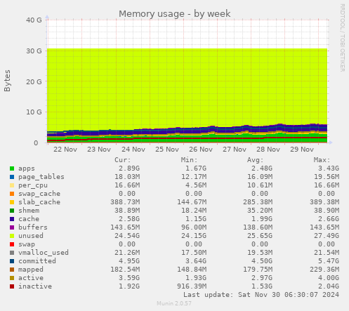 weekly graph