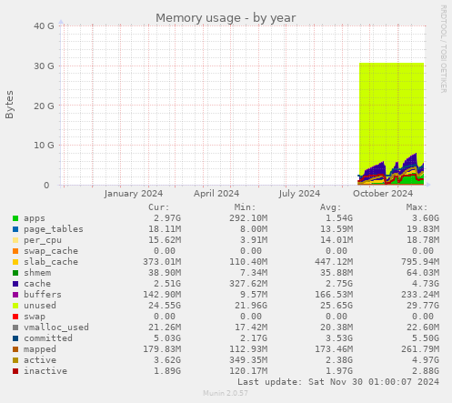 Memory usage