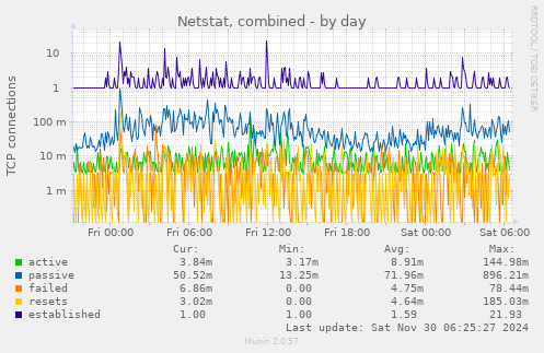 Netstat, combined