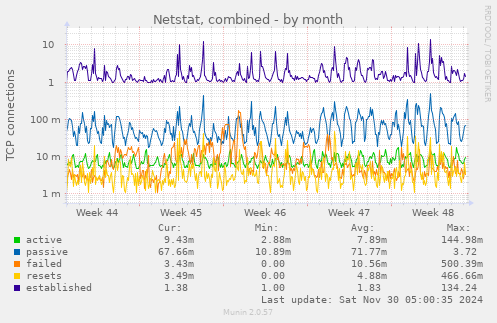 Netstat, combined