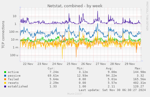 Netstat, combined