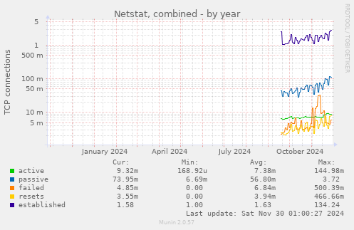 Netstat, combined