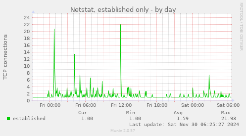 Netstat, established only