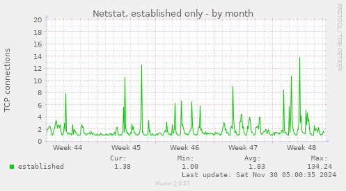 Netstat, established only