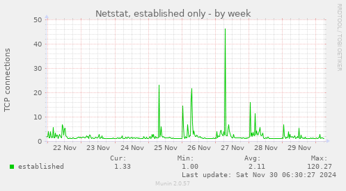 Netstat, established only