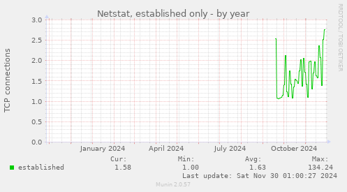 Netstat, established only