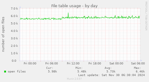 File table usage