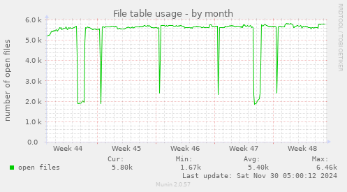 File table usage