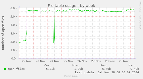 File table usage