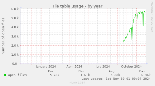 File table usage