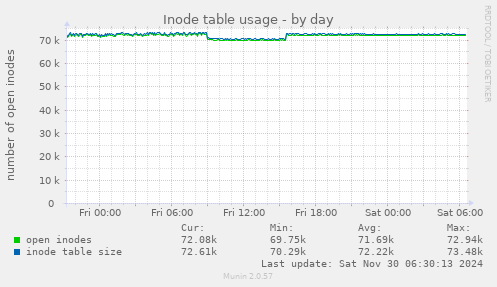 Inode table usage