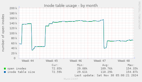 Inode table usage