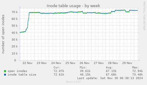 Inode table usage