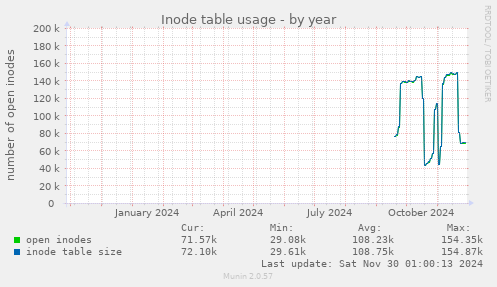 Inode table usage