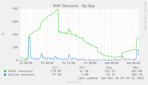 daily graph