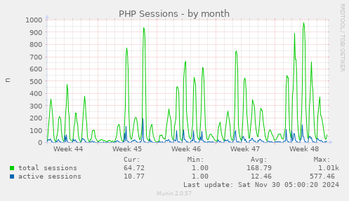 PHP Sessions