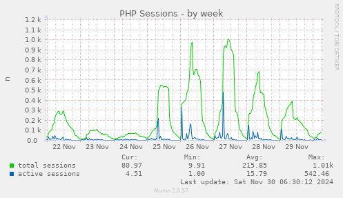 PHP Sessions