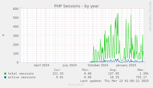 PHP Sessions