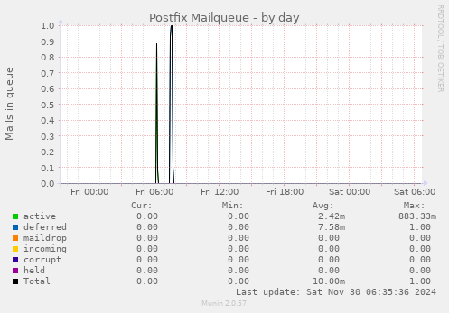 Postfix Mailqueue