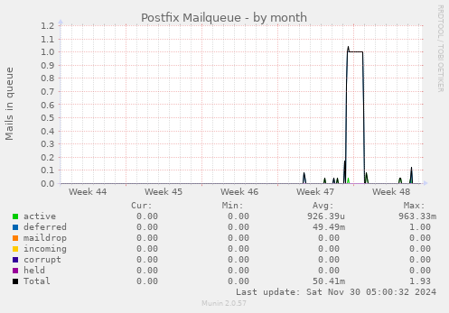 Postfix Mailqueue