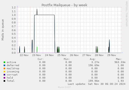 Postfix Mailqueue