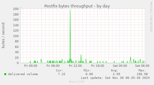 Postfix bytes throughput