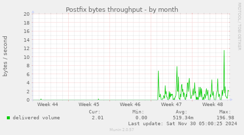 Postfix bytes throughput