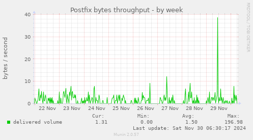 Postfix bytes throughput