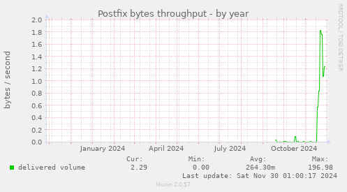 Postfix bytes throughput