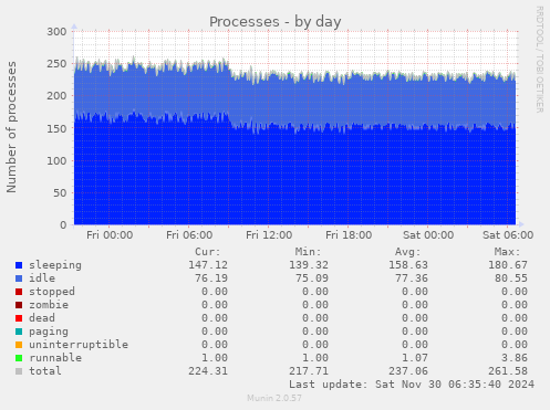 Processes