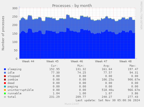 Processes