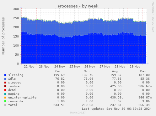 Processes