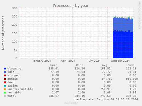 Processes