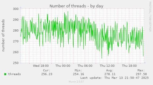 Number of threads