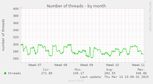 Number of threads