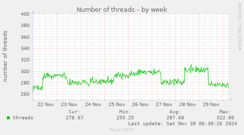 Number of threads