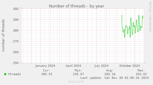 Number of threads