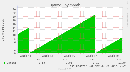 Uptime