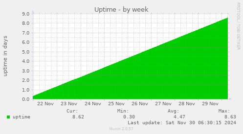 Uptime